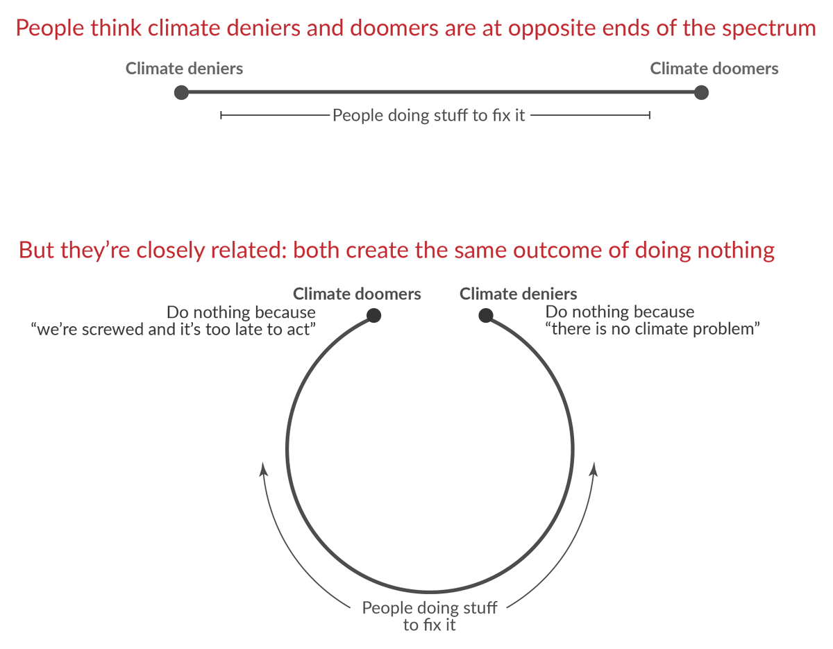 _HannahRitchie's tweet image. Climate deniers and climate doomers seem like they're worlds apart.

But they're closely related: the inputs might be different but the outcomes are the same.

Both mean we do nothing to tackle climate change.

Doomerism is no better than denial.