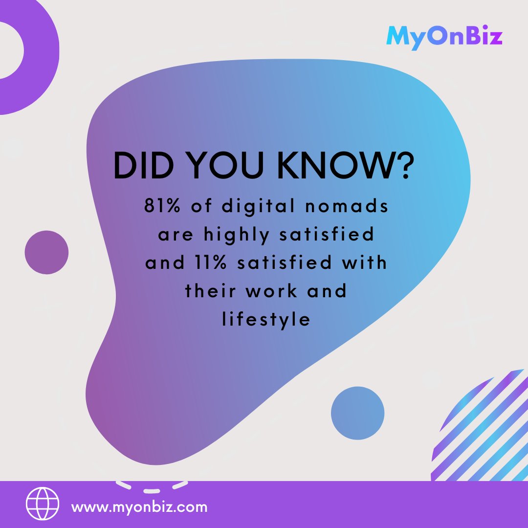 MyOnBiz's tweet photo. The satisfaction levels of digital nomads were higher in 2022 than in 2021! They just keep rising. 

#MyOnBiz #RemoteJobs #JobHunting #RemoteLife #WorkFromHome #MyHomeOffice #Hiring #Freelancer #HireAPro #DigitalNomad #DigitalNomadLife https://t.co/m1EH2L65Fo