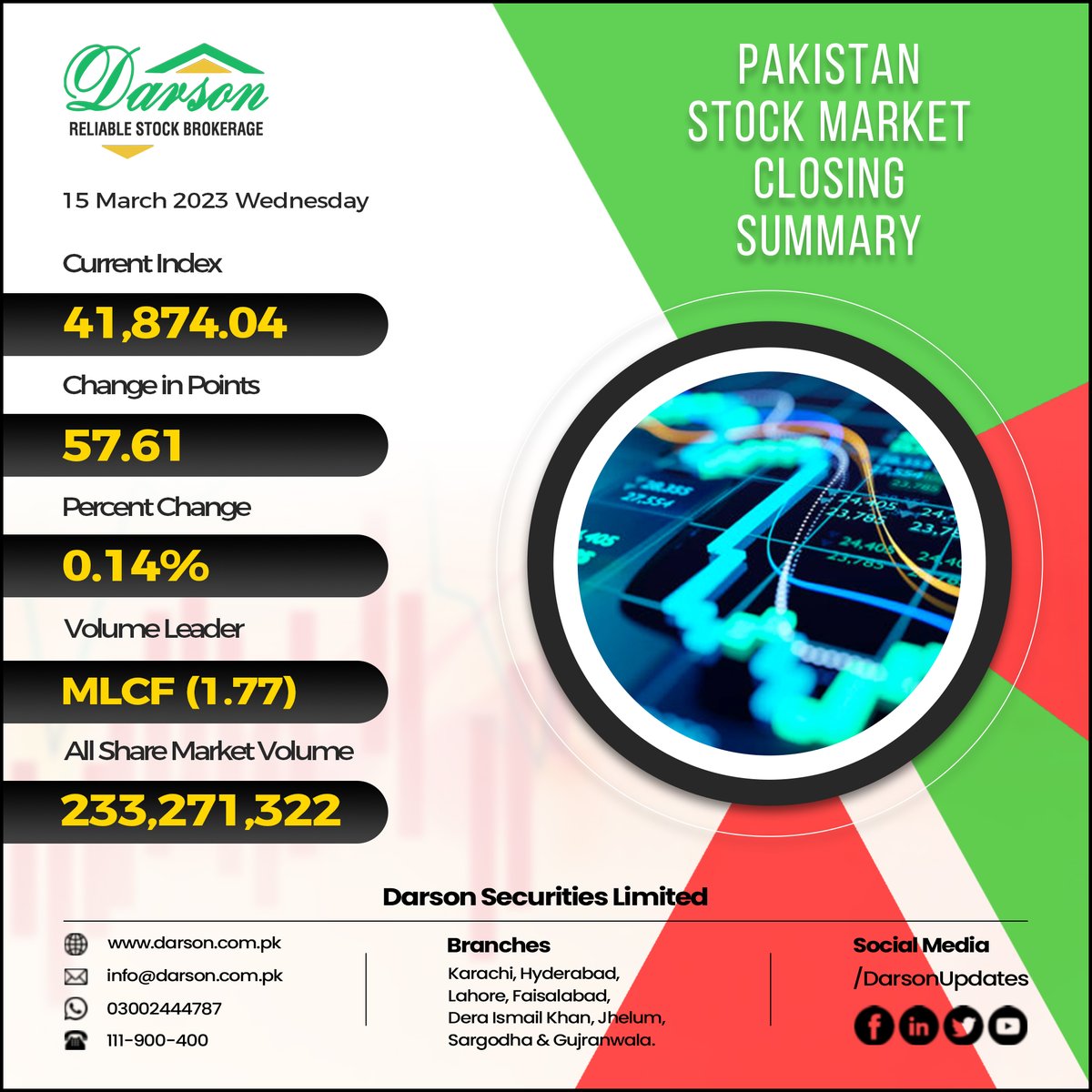 DarsonUpdates's tweet image. Closing Summary Of Pakistan Stock Market..!!
15 | March | 2023 | Wednesday
Darson Securities Limited
darson.com.pk

WhatsApp +92 300 2444787
UAN: 111-900-400
Email: info@darson.com.pk

#ClosingSummaryOfPakistanStockMarket #ClosingSummary #DarsonUpdate