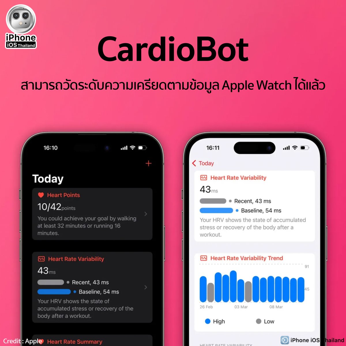 iPhoneiOSth's tweet image. CardioBot สามารถวัดระดับความเครียดตามข้อมูล Apple Watch ได้แล้ว
facebook.com/photo?fbid=509…

#iPhoneiOSThailand
#Apple #CardioBot #AppleWatch #HeartRate #Feature #HRV
#ช่วยเหลือผู้ใช้iPhone #iPhoneSupport