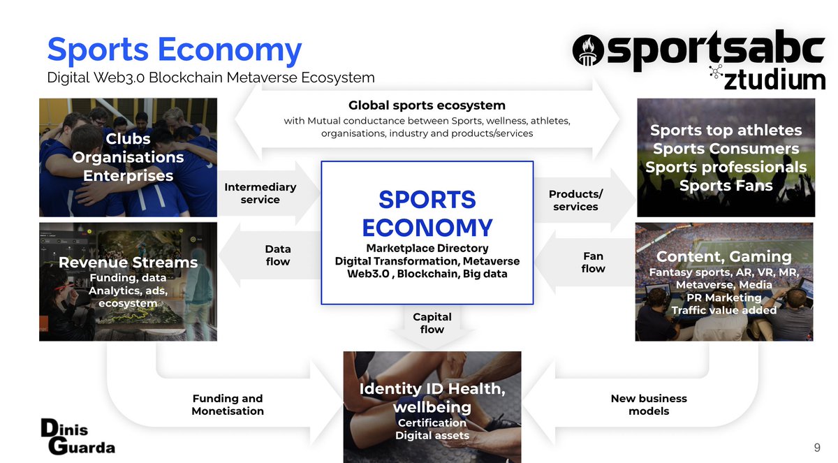 dinisguarda's tweet photo. #Sports #Economy 
Digital #Web3.0 #Blockchain 
#Metaverse Ecosystem
#sportsabc #sportseconomy 
#Blockchain #AI #fantasygames 
#sportsfans 
#sportsinfluencers 
#CreativeSociety 

CC @AkwyZ @SportyFrye @SportLover2014 @thomaspower @EliseQuevedo @kuriharan @peymandao @Xbond49 @psb_dc
