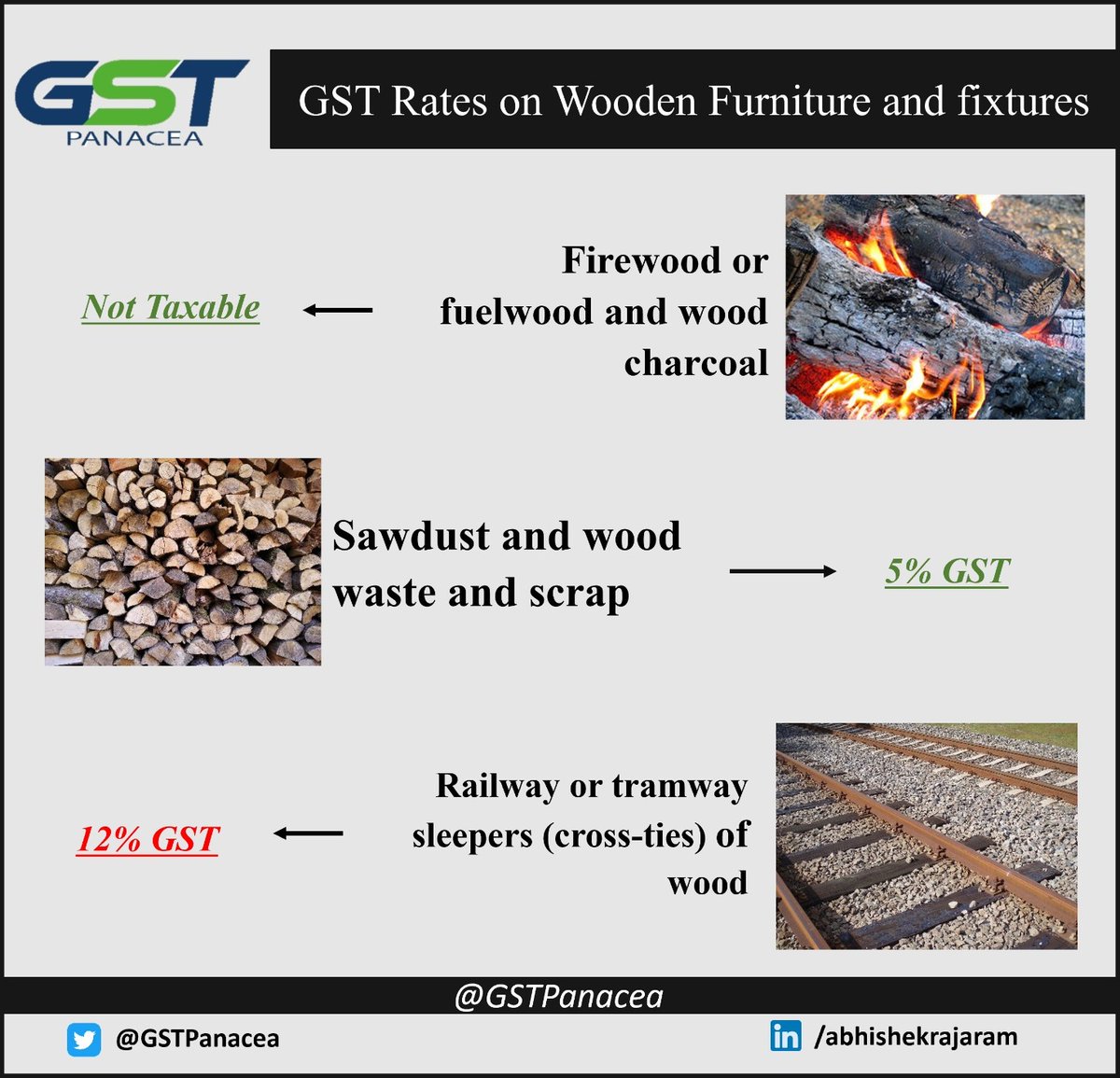 GstPanacea's tweet image. GST Rates on Wooden Furniture and Fixtures

The GST rate on wooden furniture items like drums, wooden boxes, and crates as well the wood used while making a walking stick, an umbrella and tool handles or anything similar.

#tax #GST #GSTRate #woodenitems #incometax