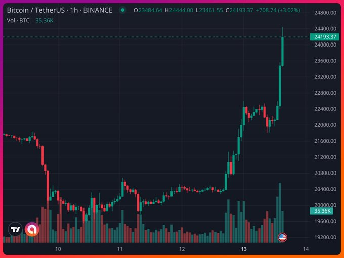 Julia_crypt1's tweet photo. Bitcoin goes up. The way God intended. GM.🚀 https://t.co/zul0vWZKle