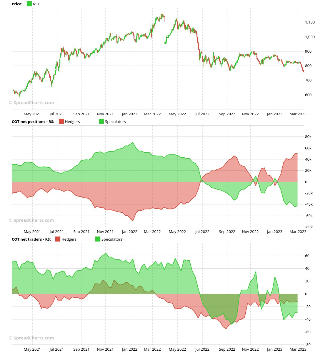 SpreadCharts On Twitter But The Truth Is That canola Is Already 