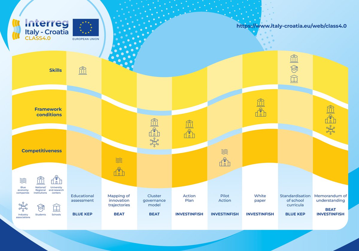 interregclass40's tweet photo. Do you know what are the Key Exploitable Result of @investinfish, @BLUEKEP_Project and #BeatProject?
Find out more on our website! https://t.co/OKq0NHyktW
@IDAPula @t2iscarl @UniTrieste @unioncamereVEN @InformestEU
#Class4Innovation #Class4BlueEconomy https://t.co/2p7qrJTp41