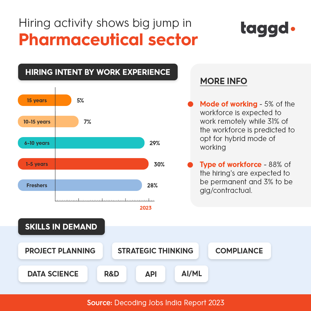 _taggd's tweet photo. The Pharma industry is witnessing an unprecedented growth in India, with a surge in demand for skilled professionals. Here's a few snapshots and to know more, click here: https://t.co/RpmXjkCTdi
#gettaggd #jobs #layoffs2023 #decodingjobs #pharmaceutical #Jobreport #pharmaindustry https://t.co/fPeeJBa9a1