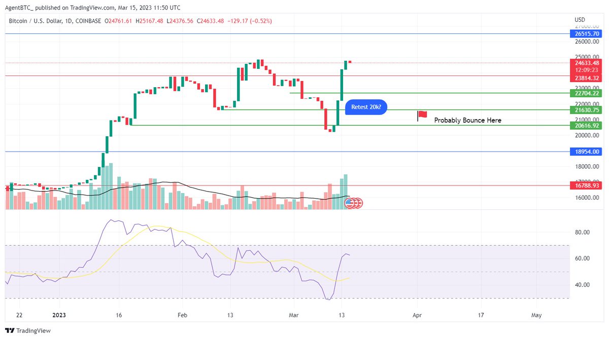 AgentBTC_'s tweet photo. #BTC Jeez...and people still aren't following me? 😂

No seriously though, perfect bounce...lets see where $BTC price goes from here 🔎🧐staying flat. https://t.co/omxY42BxUN