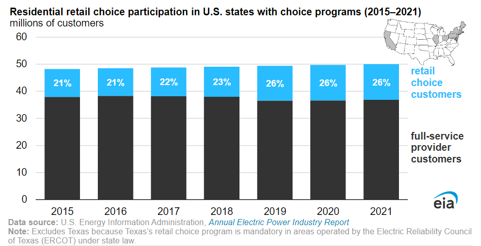 EIAgov's tweet image. #TodayInEnergy - Residential retail choice participation rate has leveled off since 2019 #electricity eia.gov/todayinenergy/…