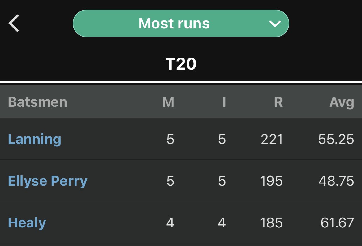 kinglala100's tweet photo. Top 3 in list of most run from WPL are from australia line up. Other players has given fair competition. Top order batsman Beth is injured. They have so many match winners in there squad. No wonder how they were able to win so many finals. #WPL https://t.co/AKjW1ZszJY