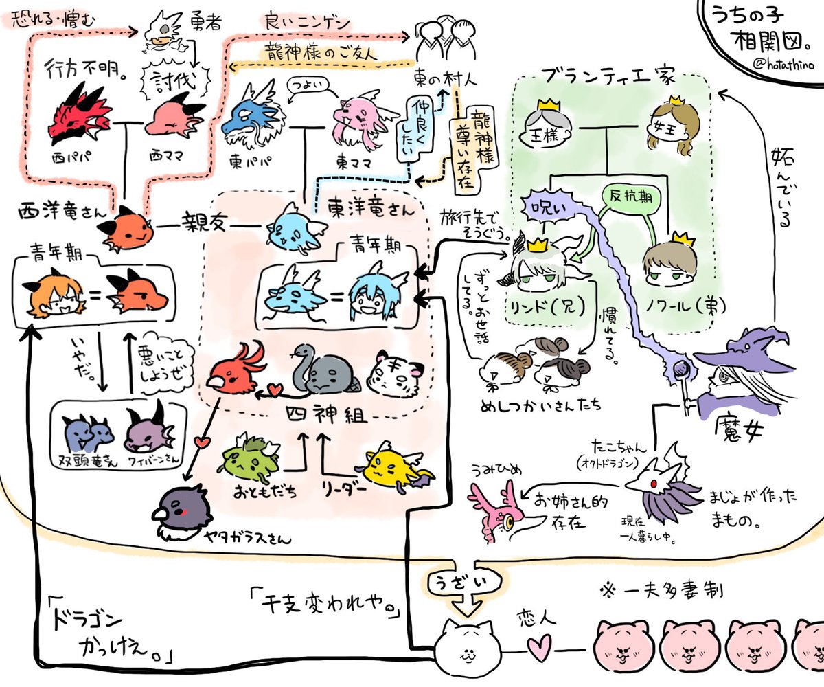 おまけでオリキャラ相関図です。 