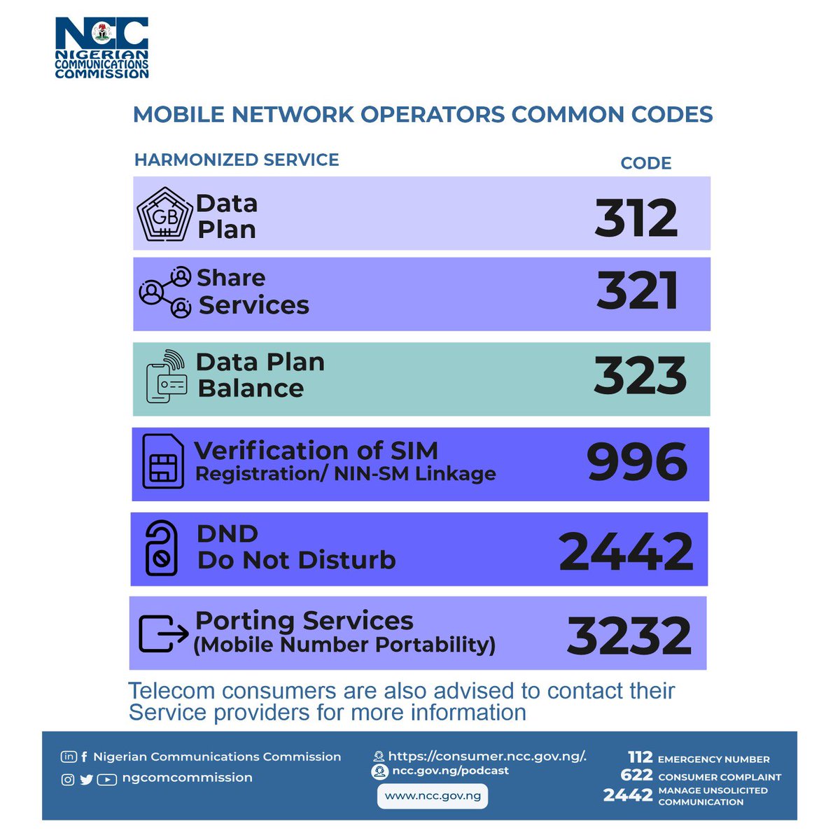 BashirAhmaad's tweet image. The NCC has directed mobile network operators to commence implementation of approved harmonised short codes for providing certain services to telecom consumers in Nigeria. May 17, 2023 is deadline for all mobile networks to fully migrate from hitherto diverse short codes to the…