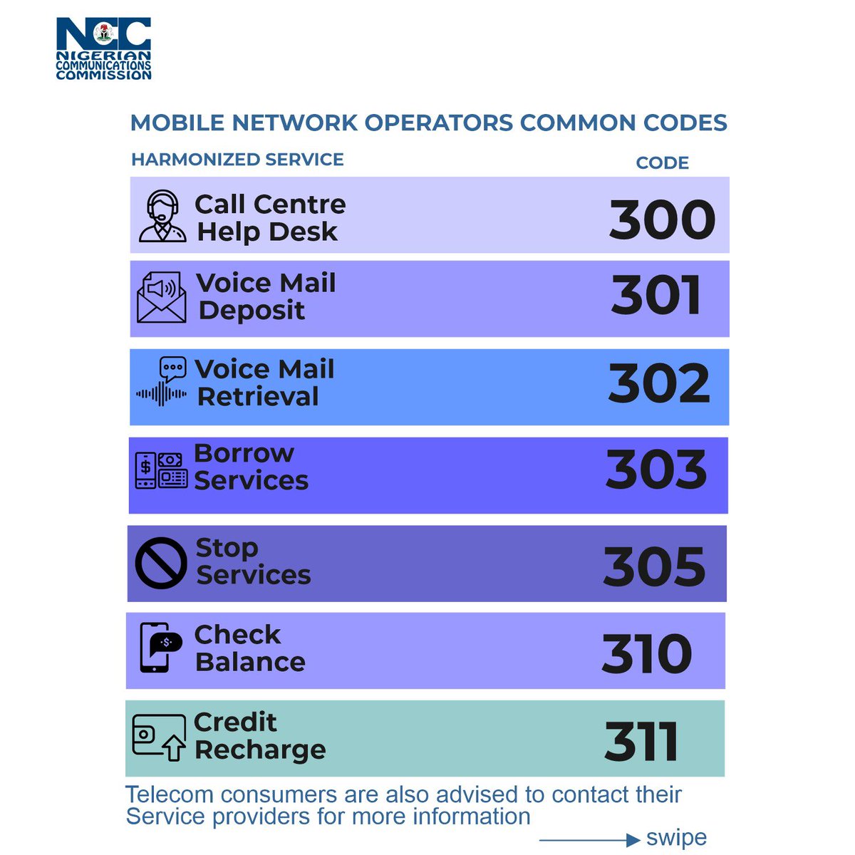 BashirAhmaad's tweet image. The NCC has directed mobile network operators to commence implementation of approved harmonised short codes for providing certain services to telecom consumers in Nigeria. May 17, 2023 is deadline for all mobile networks to fully migrate from hitherto diverse short codes to the…