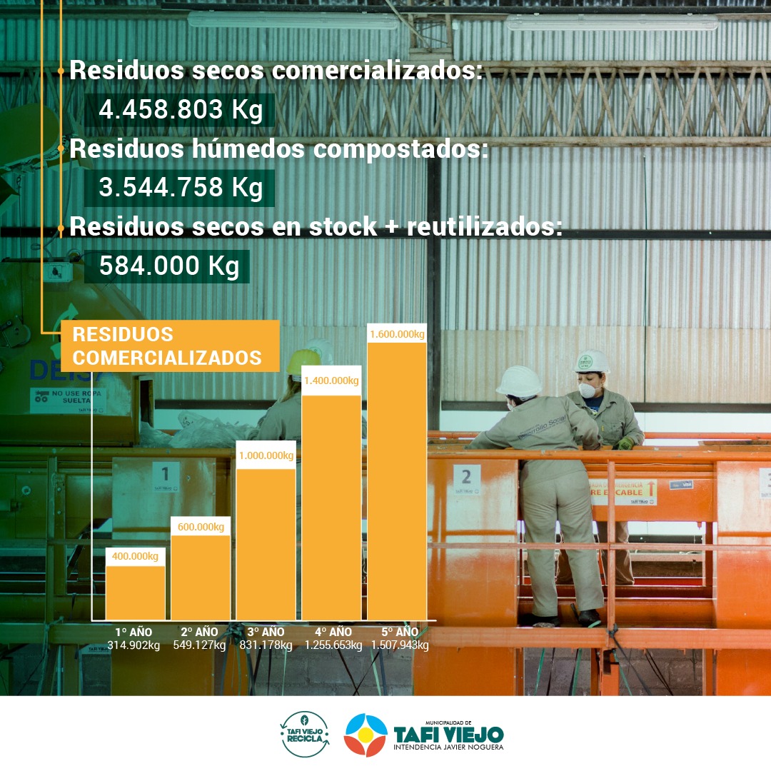 TafiRecicla's tweet photo. ¡Celebramos nuestro 5to aniversario! 🎉🌱♻️ 

Gracias a todos ustedes, hemos logrado grandes avances en la construcción de la primera ciudad sustentable y ecológica en #Tucumán 
Sigamos construyendo la  ciudad que queremos! https://t.co/WUOU67oGn4