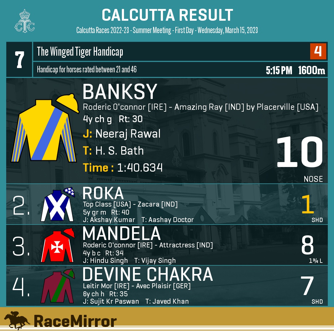 RaceMirror's tweet photo. Kolkata: Race 7
1️⃣ BANKSY
J: Neeraj Rawal
T: H. S. Bath
.
2️⃣ Roka *
3️⃣ Mandela
4️⃣ Devine Chakra
.
.
#RaceMirror
#Banksy #NeerajRawal #HSBath #Calcutta #HorseRacing #CalcuttaRaces #RCTC #RoyalCalcuttaTurfClub #Kolkata https://t.co/odyxDwomrh