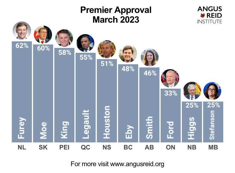 Premier Furey and your Liberal government continue to make responsible investments in supporting Newfoundlanders and Labradorians - from the plan to improve health care to reducing the cost of living.  #nlpoli 

angusreid.org/premiers-appro…