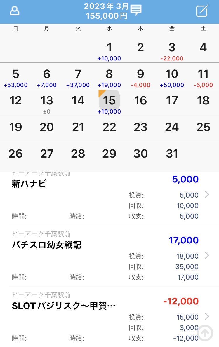 saka65536's tweet photo. ピーくん生活最終日
朝は絶妙な番号を引き絆へ…
本日設定①しか叩けずw
もっとちゃんと考えたらまともなとこ座れたなぁ、とは思うけど、パチスロは収支が全て。
勝ちゃいいんよw
1ヶ月間ありがとうございました✌️

本日+10k

2/15〜3/15トータル収支 
 +263k(目標達成❗️)

#きいろいきみと毎日稼働 https://t.co/qHt38zlSSA