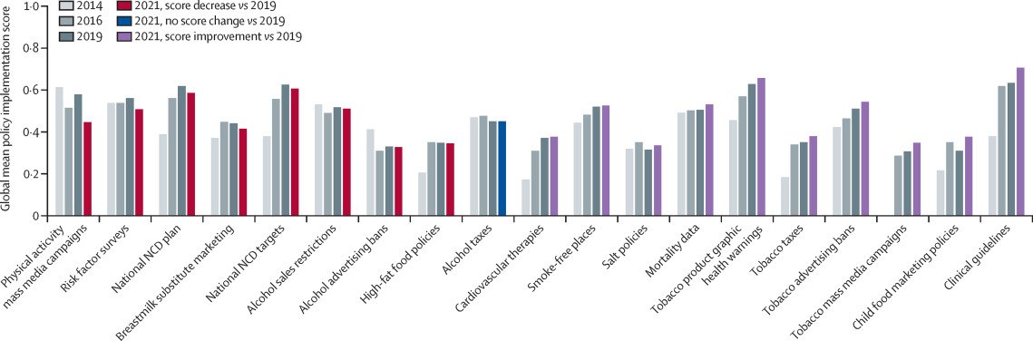 3) The static global mean hides individual policy changes:

👍🏾 Many #tobacco policies
👍🏾 Child #junkfood marketing policies
👍🏾 Clinical guideline use

👎🏾 #PhysicalActivity  campaigns
👎🏾 #Alcohol policies
👎🏾 Plans, surveys and targets