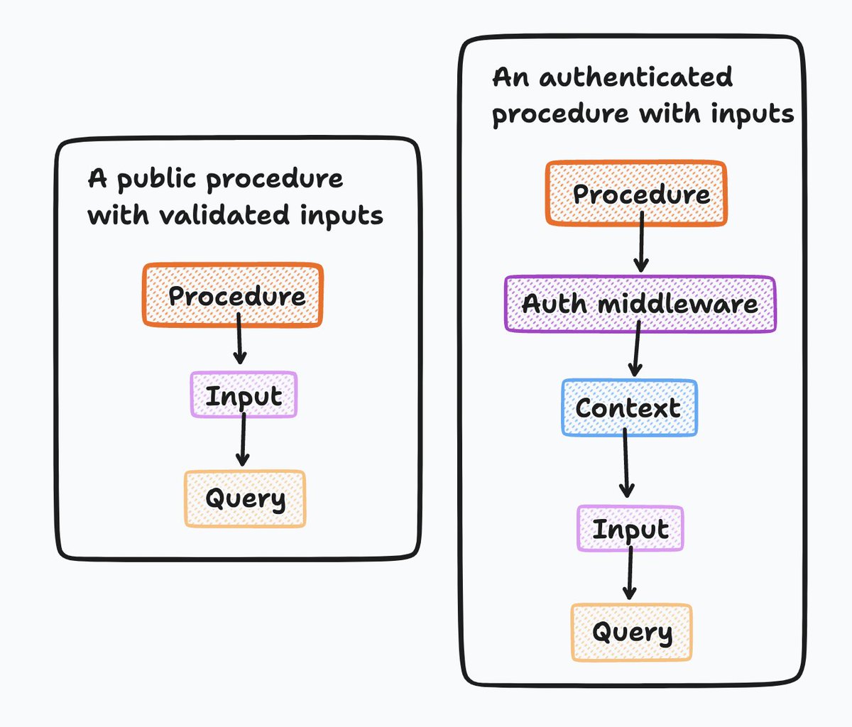 mattpocockuk's tweet photo. tRPC is pretty conceptually heavy.

Here's a little guide on a few of the more confusing terms. https://t.co/5jE8oF3Q7k