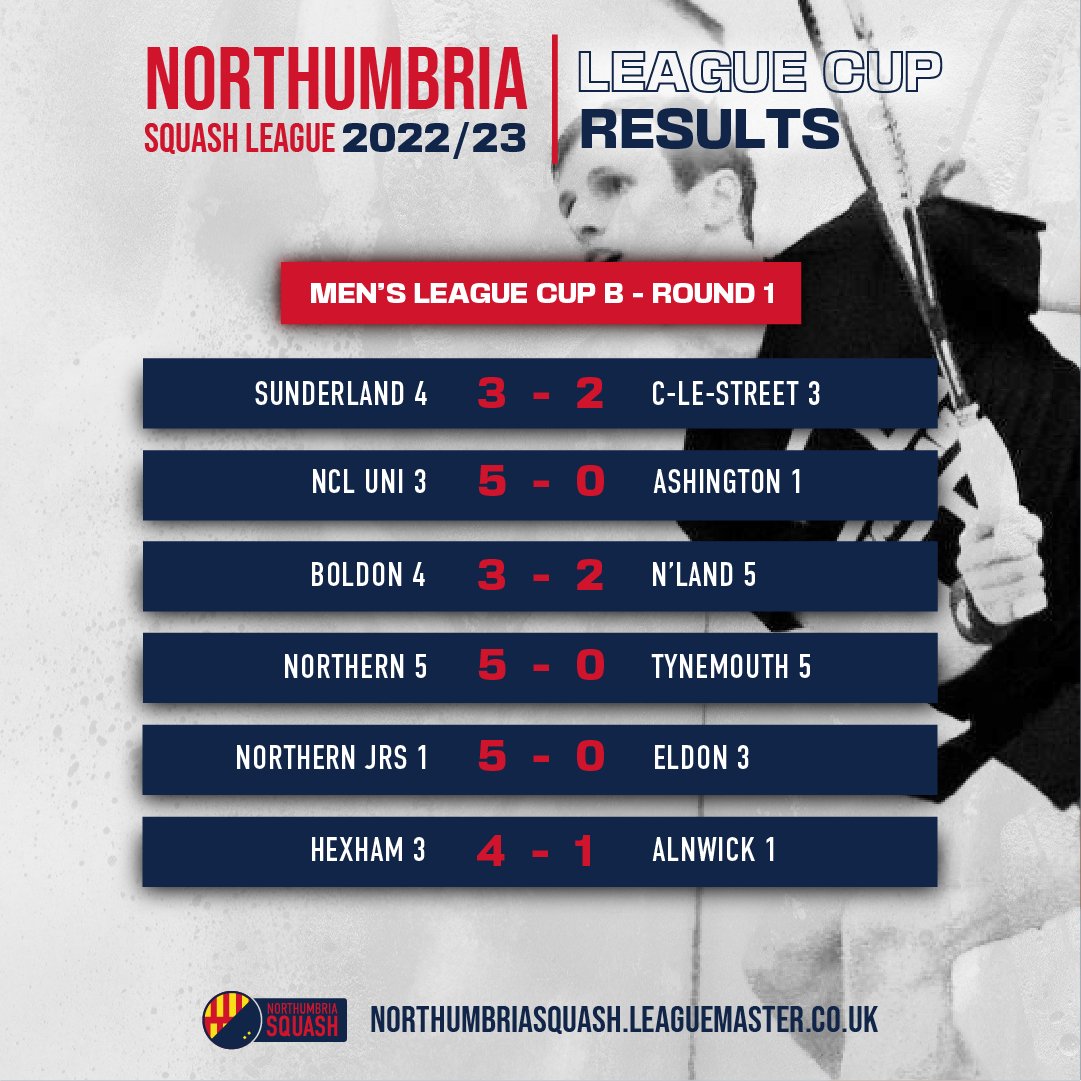 🏆 LEAGUE CUP B RESULTS - ROUND 1 🏆

There was one stand-out result in round 1, which saw div 5 Boldon 4 defeat Northumberland 5 of div 4, but all the other results went as expected. There are still 3 div 5 teams in the running, so still a chance for some upsets in the quarters!