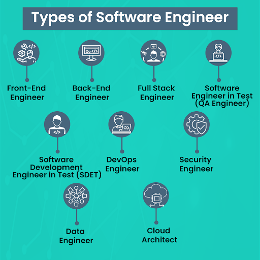 These are only a handful of the many positions that can be played in the large field of software engineering, which has roles based on the complexity of the application.
#SoftwareEngineering #Engineering #softwaredevelopment #designer #EngineeringABetterWorld #wednesdaythought