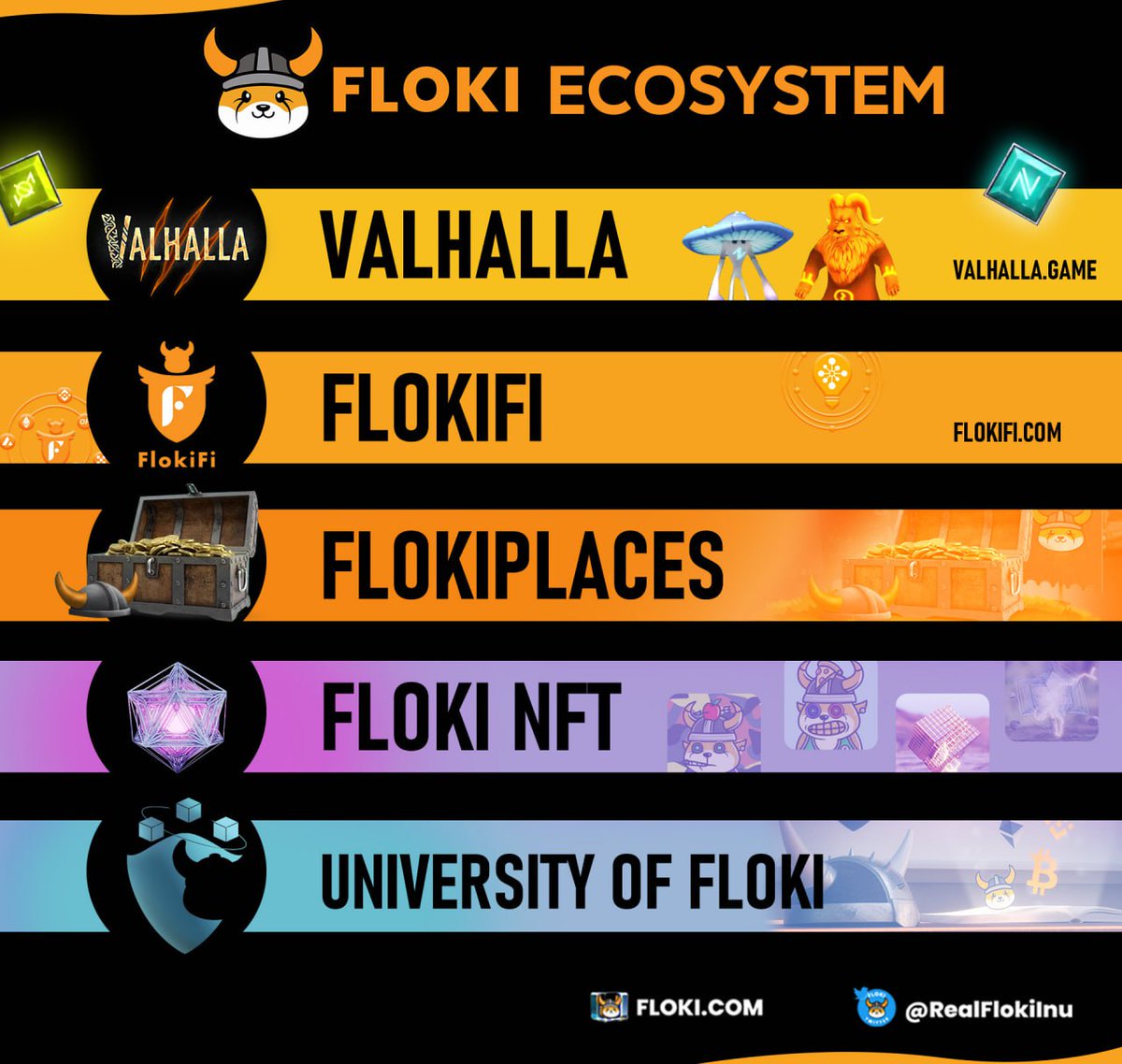 Why $FLOKI, @RealFlokiInu...?

1) Brand recognition is amazing
2) The team is world class and international
3) The community is growing fast and very active
4) Partnerships with leaders in #defi
5) Partnerships with international companies and sportsclubs
6) Amazing #gaming…