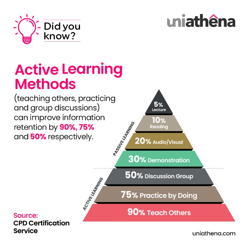 AthenaGlobalEdu's tweet image. #uniathena #didyouknow #learningmethods #learningtips #practice #learning #activelearning #passivelearning