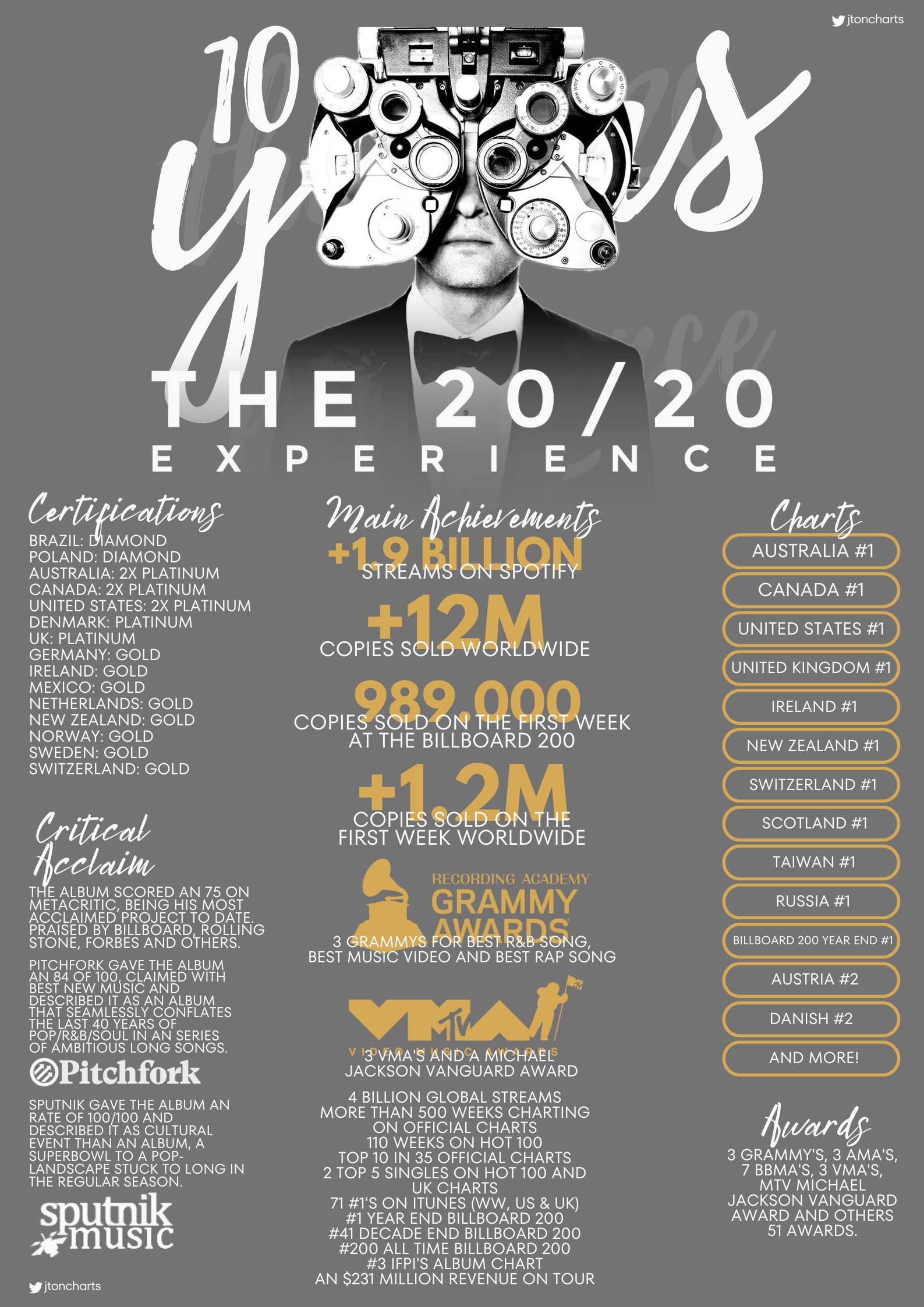 Timberlake Charts (@JTonCharts) / Twitter