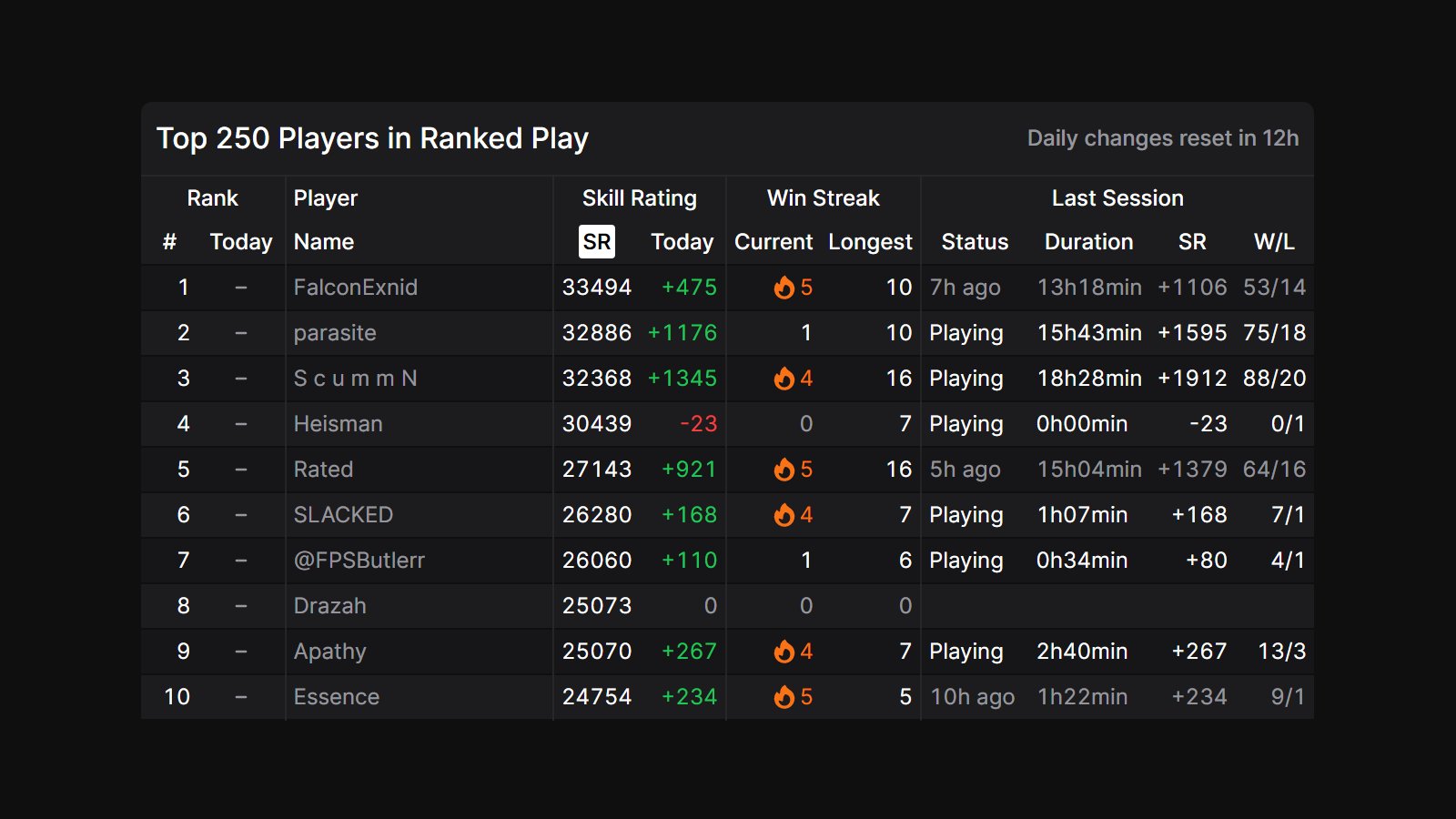 Warzone 2.0 Ranked Play: Top 250 in Season 3.5