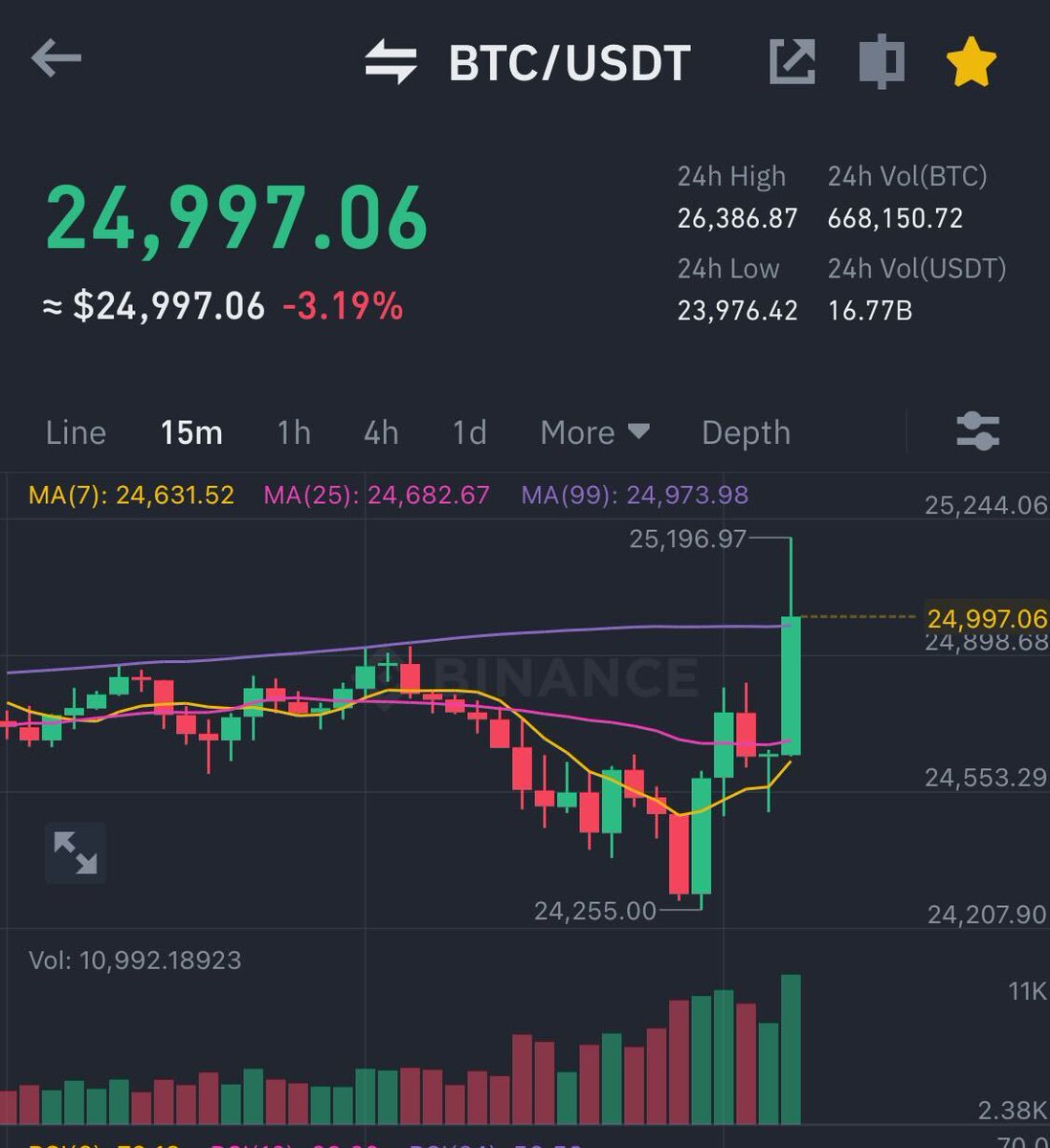 【速報】

米2月生産者物価指数（卸売物価指数）

・PPI（前月比）：今回-0.1%　前回+0.7%　予想+0.3%
・PPI（前年比）：今回+4.6%　前回+6.0%　予想+5.4%
・コア（前月比）：今回+0.0%　前回+0.5%　予想+0.4%
・コア（前年比）：今回+4.4%　前回+5.4%　予想+5.2%

ビットコイン急上昇