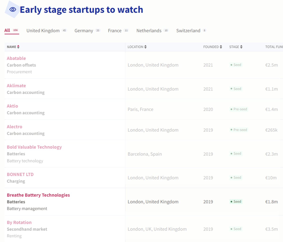 BreatheBT's tweet image. Take a look at the @Siftedeu 2023 trends in sustainability and startups, and see us in the shortlist for early stage startups to watch.

Incredible battery system performance for you, for us and for the planet.

getstarted.breathe.technology/3mRT4ZV

#futureisclean