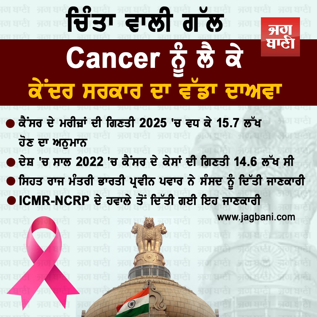 JagbaniOnline's tweet image. Cancer ਨੂੰ ਲੈ ਕੇ ਕੇਂਦਰ ਸਰਕਾਰ ਦਾ ਵੱਡਾ ਦਾਅਵਾ
#Cancer #Cases #Projected #India #CentralGovt #Jagbani