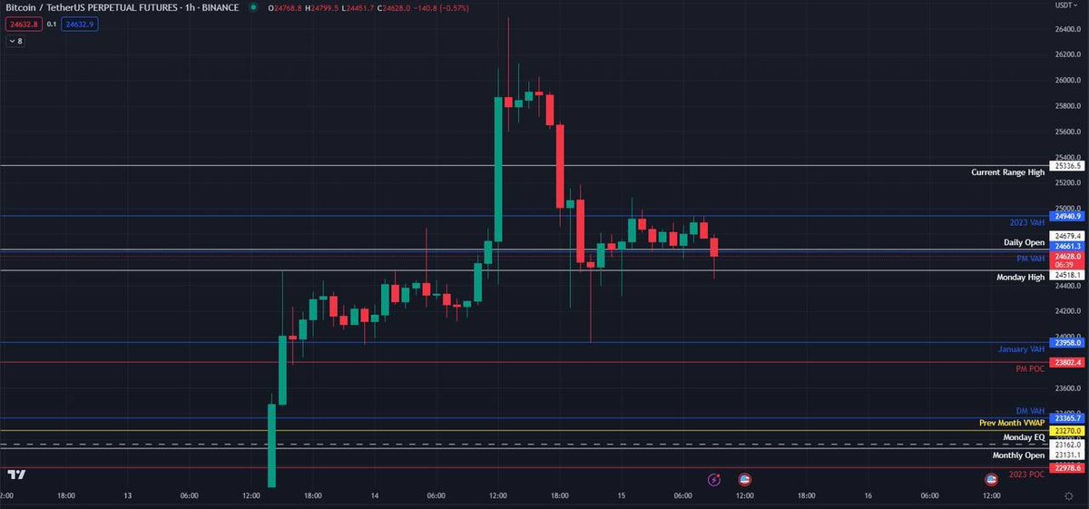 nickcryptodoc's tweet photo. Market Update -

After a pump yesterday to new 9 month highs, Bitcoin saw almost a full retracement of the move up. Closing below the Range Highs and 2023 VAH acting as resistance. The biggest bounce so far came exactly from our January Value Area High, https://t.co/77MYQ5mHiL