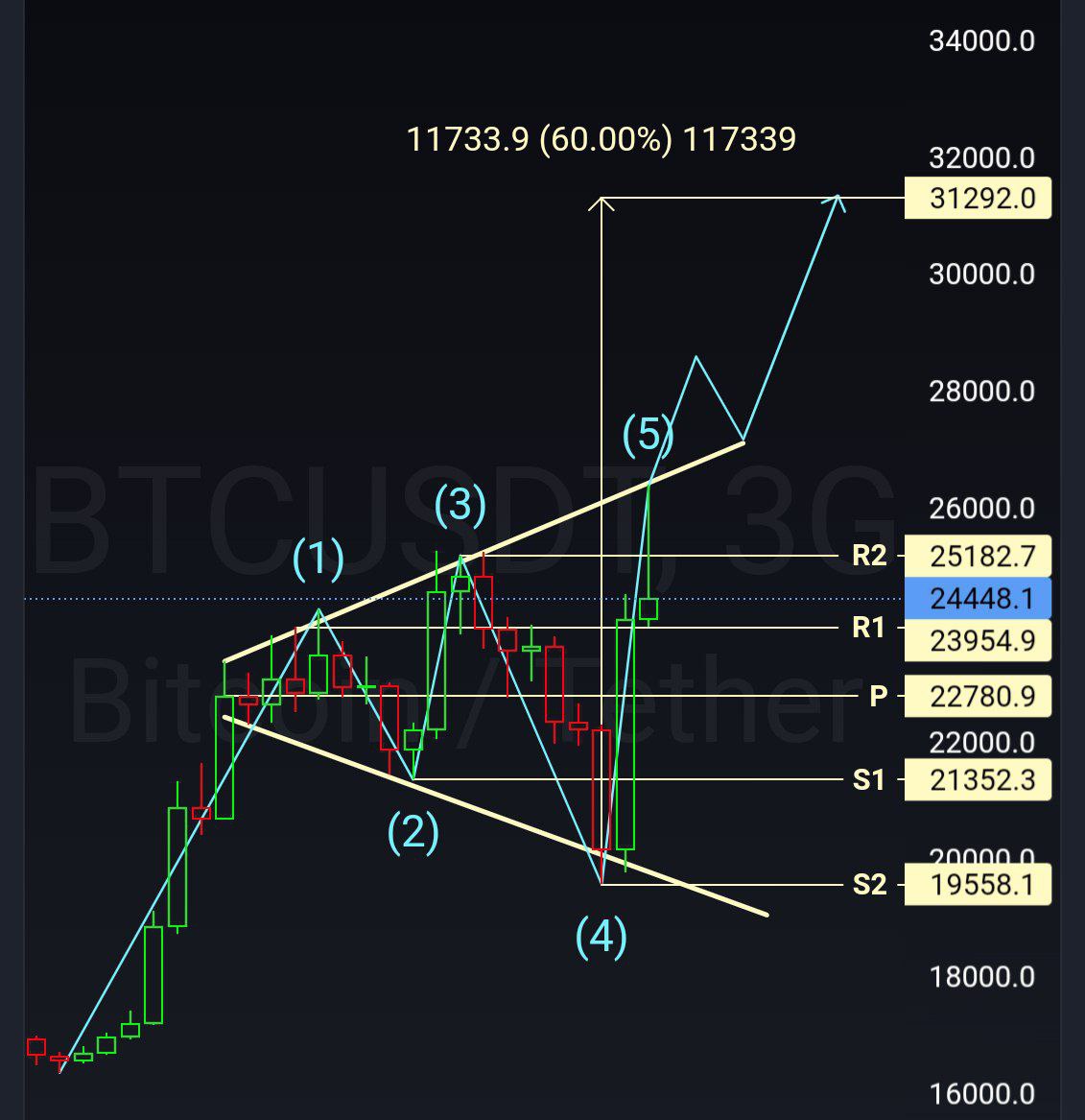$Btc de görülen yükselen yapıda ve #bullish 23954 altı kapanış gelmedikçe bozulma gözükmez. 

Yukarı kırılım gelirse megafon çalışması durumunda (çalışma olasılığı tüm grafiklerde geçerli olduğu gibi %65) S2 den başlayan %60 yükselişe eşittir. Buda 31.292$ seviyesine geliyor. ++