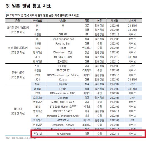 tangJINjaemx's tweet photo. JIN IS THE TOP SOLOIST OF 2022

📍TOP SOLO ALBUM 2022
📍TOP KPOP SOLO SINGLE ALBUM ON ORICON 
📍TOP SOLO KPOP MUSIC VIDEO
📍TOP SOLO ON HOT 100 
📍 ONLY SOLOIST THAT’S GOLD DISK CERTIFIED BY RIAJ IN 2022

#JIN TOP SOLOIST 🥳 https://t.co/1ZIEldTqUq