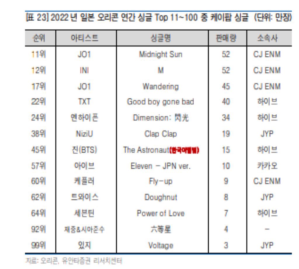 tangJINjaemx's tweet photo. JIN IS THE TOP SOLOIST OF 2022

📍TOP SOLO ALBUM 2022
📍TOP KPOP SOLO SINGLE ALBUM ON ORICON 
📍TOP SOLO KPOP MUSIC VIDEO
📍TOP SOLO ON HOT 100 
📍 ONLY SOLOIST THAT’S GOLD DISK CERTIFIED BY RIAJ IN 2022

#JIN TOP SOLOIST 🥳 https://t.co/1ZIEldTqUq