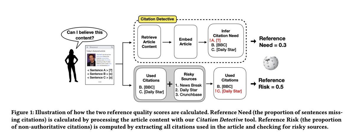 WikiResearch (@wikiresearch) on Twitter photo "Longitudinal Assessment of Reference Quality on Wikipedia", measuring English Wikipedia reference quality via:
- Reference Need, the % of sentences missing a citation.
- Reference Risk, the % of non-authoritative references. 
( Baigutanova et al, 2023)
arxiv.org/pdf/2303.05227… "Longitudinal Assessment of Reference Quality on Wikipedia", measuring English Wikipedia reference quality via:
- Reference Need, the % of sentences missing a citation.
- Reference Risk, the % of non-authoritative references. 
( Baigutanova et al, 2023)
arxiv.org/pdf/2303.05227…