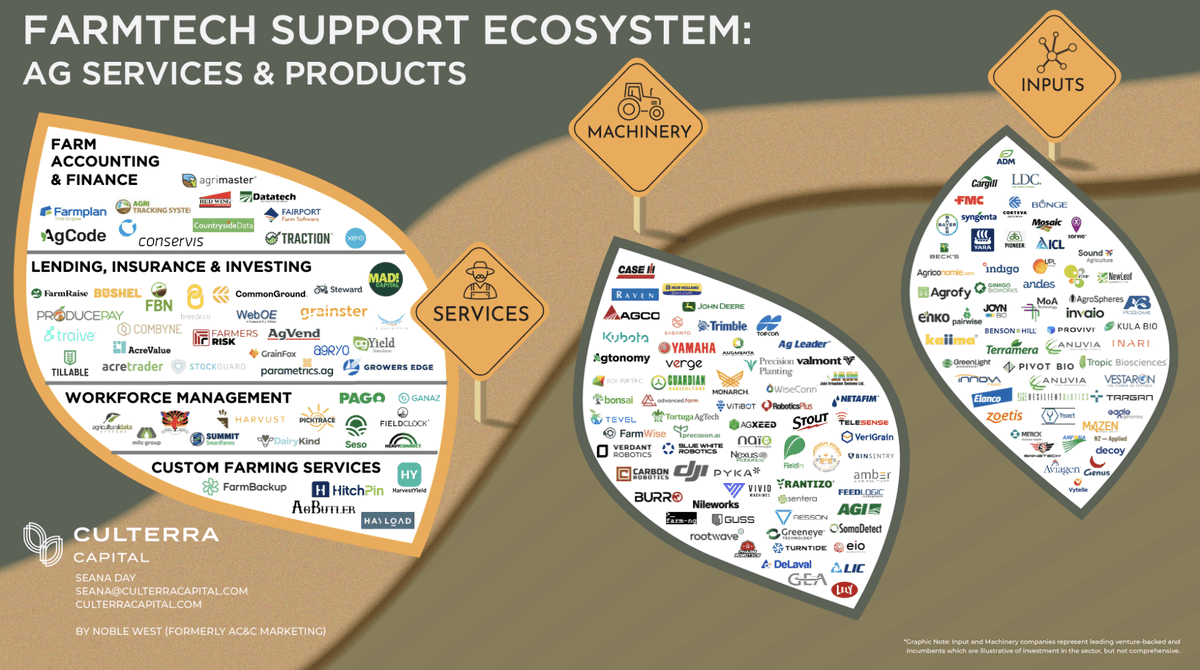 agtecher_com's tweet photo. pretty nice overview of #agtech landscape with 1.) Farm &amp; accounting software 2.) machinery 3.) "inputs" which is good old cropscience e.g. seeds, fertilizers, herbicides, application products etc via @CulterraCapital #agtech #agritech #farmsoftware #agriculture https://t.co/2VZ8Cfg6AR