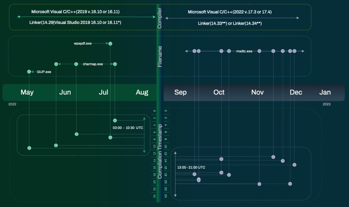 NEW RESEARCH: WithSecure Labs publishes a report documenting the movement of SILKLOADER from Chinese cyber criminals to Russian #ransomware gangs, including CONTI and it’s various affiliates/offspring. 

Read the report here--> labs.withsecure.com/publications/s…

#SILKLOADER #Cyberattack