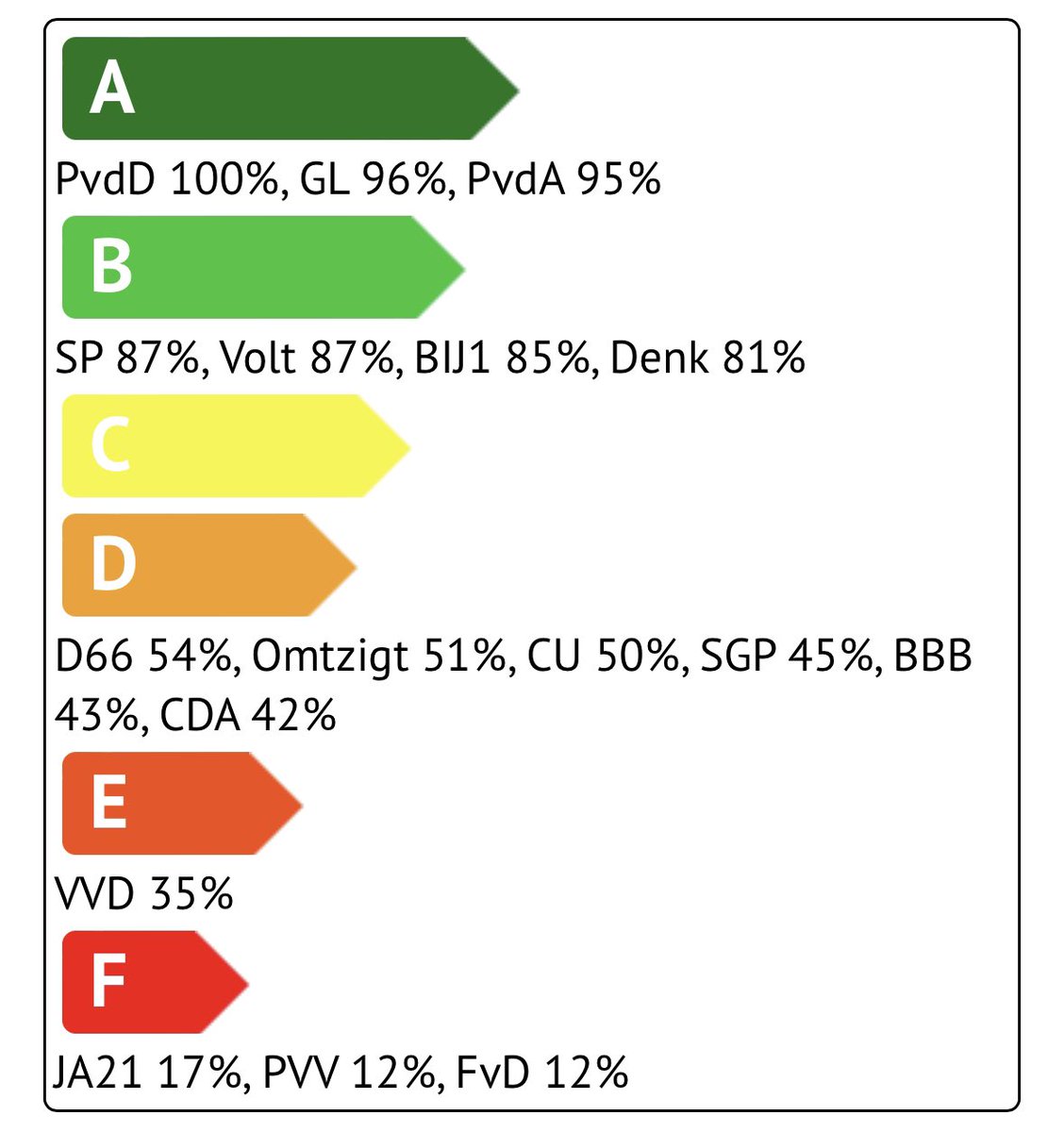 Verkiezingsprogramma's staan vol intenties. Het label en de score geven aan hoe sociaal/duurzaam partijen stemden. Groen betekent dat er is gestemd in overeenstemming met de uitgangspunten voor duurzaam-/sociaal beleid. Ik stem #labelA #PS2023 kiesklimaat.nl/view_factstemw… @kiesklimaat