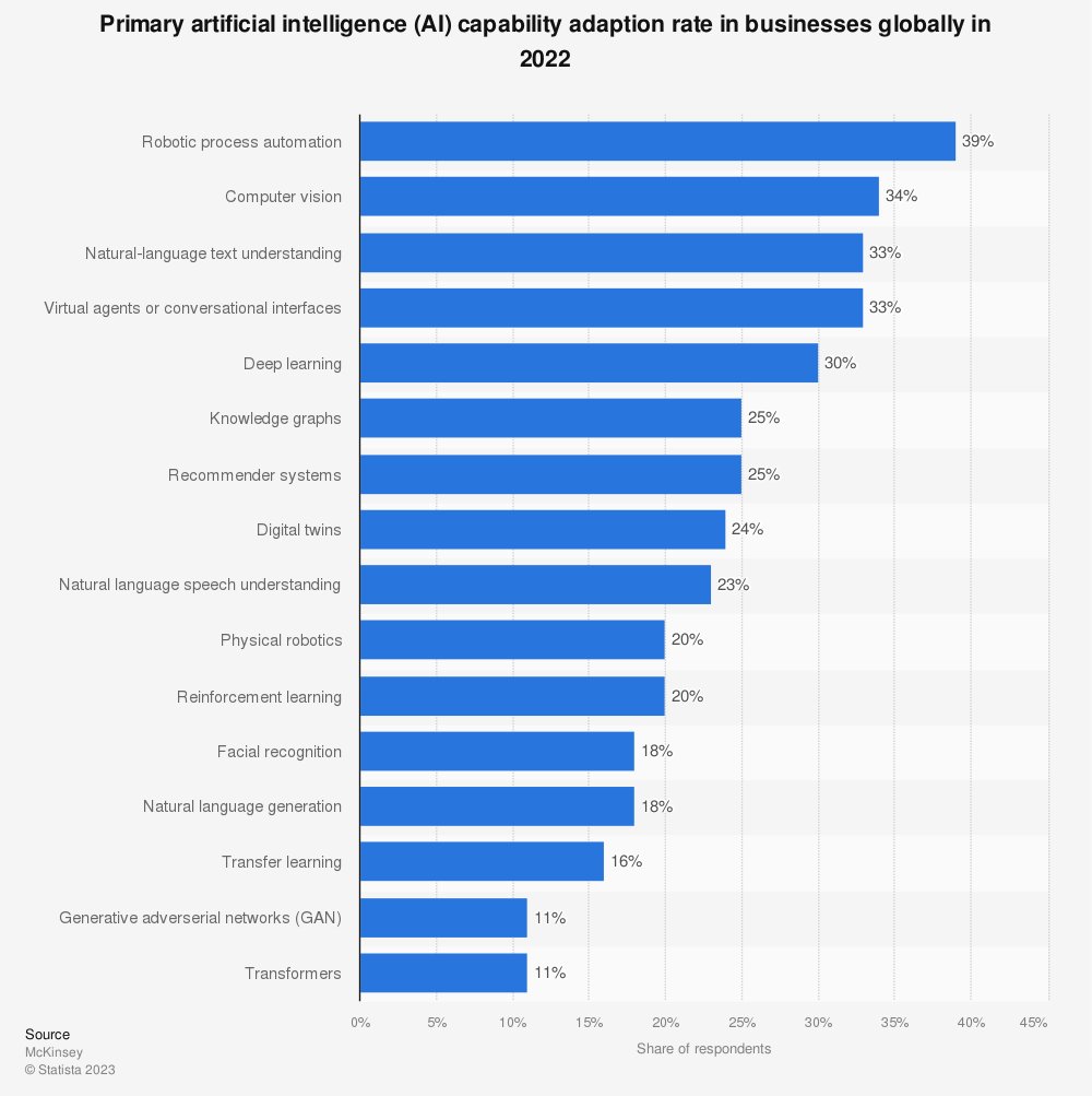 Estalla la #InteligenciaArtificial, ¿y ahora qué?💡

Últimamente hemos visto el lanzamiento de muchas herramientas de fácil acceso como #ChatGPT, Copy.ai,...

➡ <a href="/statista_es/">Statista ES</a> muestra la tasa de adaptación de las capacidades de la #IA en las empresas durante 2022.