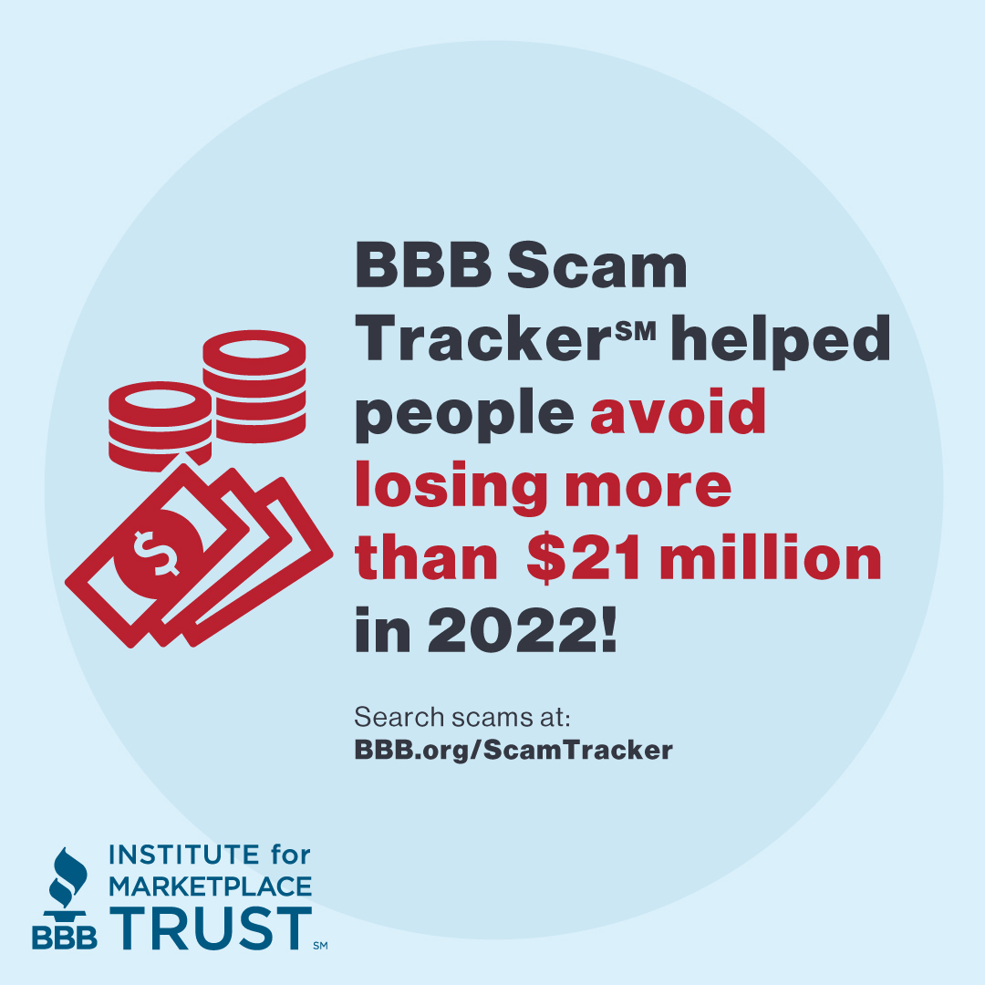 BBBAtlantic's tweet photo. BBB Scam Tracker is an online resource that helps consumers track and report nearby scams. In 2022, it helped consumers avoid losing more than $21 million dollars. Check out https://t.co/4aWfGe7SMi to learn more! #FPM2023 #BBBscamtracker #BBB #RiskReport https://t.co/gOJhGKuLXO