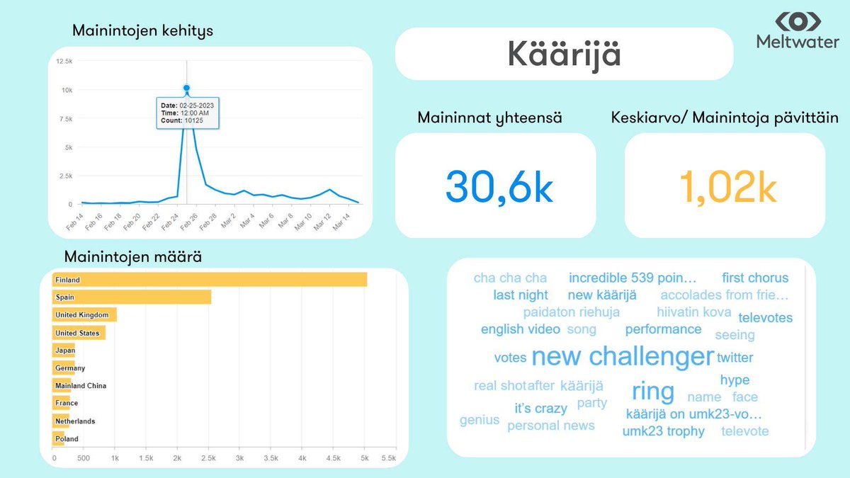 Suomen edustaja valittiin Euroviisuihin @Yle_UMK 25.2 ja halusimme tutkia mediamanintoja #Kaarija'n loistokkaan voiton jälkihumussa🤩

Merkittävimpiin Käärijään liitettyihin avainsanoihin sisältyivät esim: 

💥 Hiivatin kova ja paidaton riehuja!
 
#UMK2023 #ESC2023