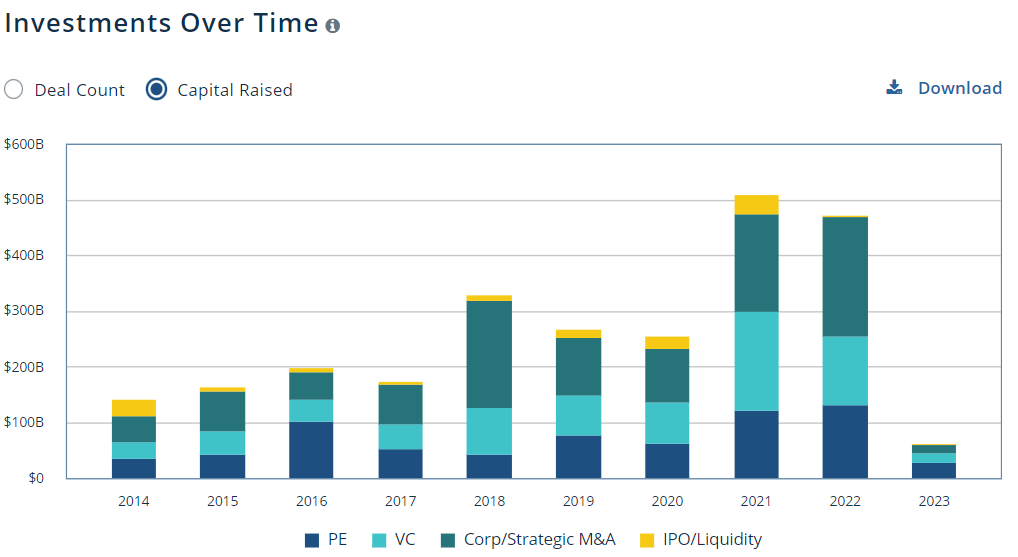 gregcapello's tweet photo. @PitchBook SaaS capital raised below...for reference... (from @PitchBook) https://t.co/KyAjGNAAqp