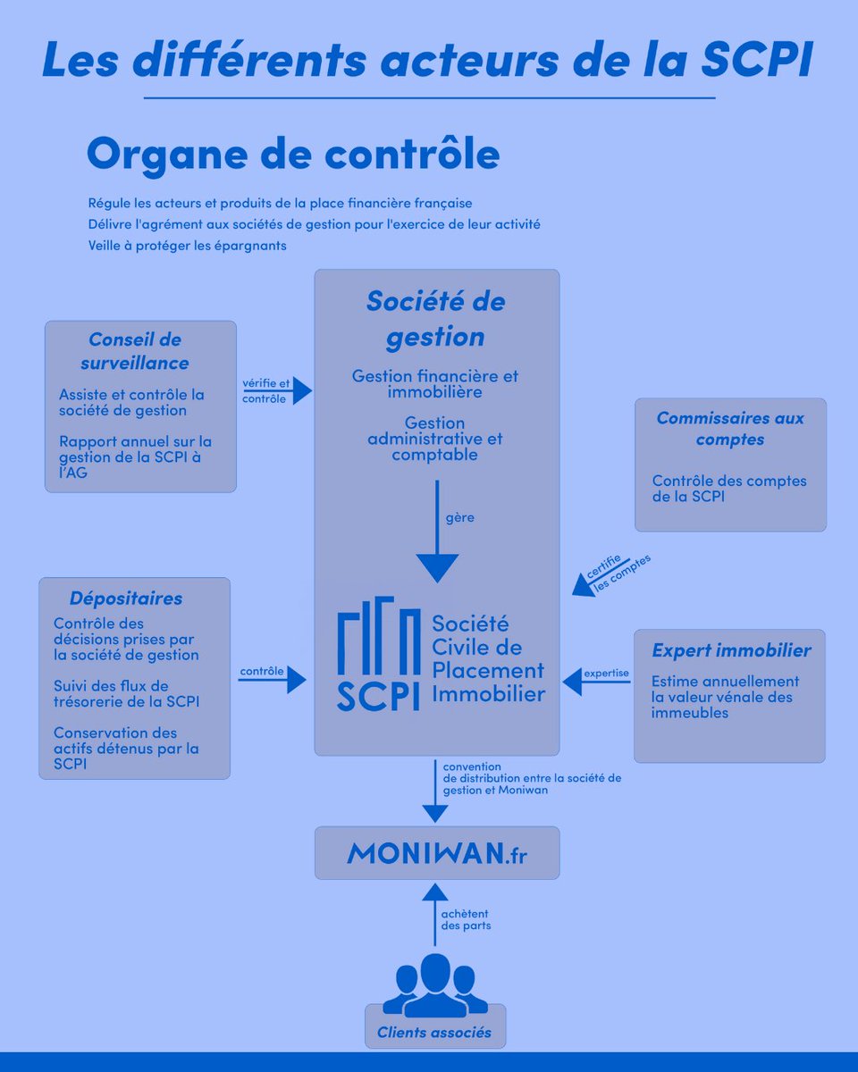Moniwan_FR's tweet image. #SemaineEducfi 🎓| Pour finir en beauté cette semaine de l&apos;#educationfinanciere, on vous parle de la #SCPI (Société Civile de Placement Immobilier), un produit financier qui permet de diversifier son #épargne grâce à de l&apos;#immobilier 🏢 #GMW2023 #GlobalMoneyWeek2023