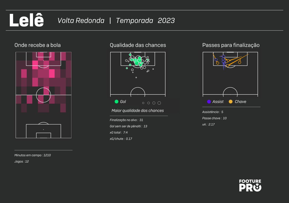 FooturePro's tweet photo. 📋 Analisando transferências:

Lelê: artilheiro do Carioca 2023 jogando pelo Volta Redonda, recém-contratado pelo Fluminense.

O departamento de análise de mercado @FooturePro  analisou esse movimento e traz aqui neste 🧶  mais detalhes sobre o jogador https://t.co/IkVUECvxCB
