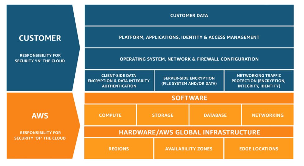 thesecuritydai1's tweet image. AWSSecurityInfo: The security pillar of the #AWSWellArchitectedFramework describes how to protect data, systems, and assets in a way that can improve your security posture.

Read on for best-practice guidance for architecting secure workloads on AWS: …
