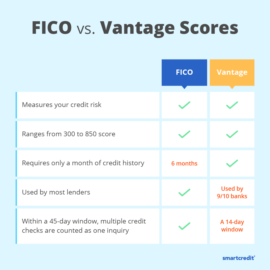 #FICO or #Vantage?

There's no right answer but there are some similarities and differences between the two!
