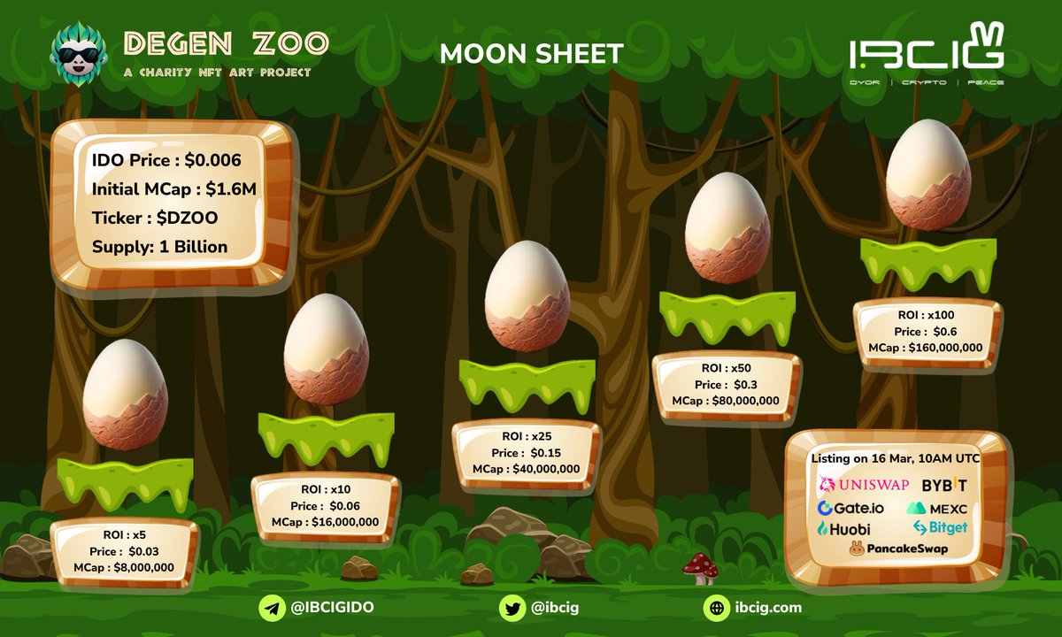 Tomorrow's the day, <a href="/Degen_Zoo/">AI Zoo - AI generated NFT games on Solana & BSC</a> is hitting Uniswap &amp; Pancakeswap with major CEXs like Gate,MEXC,Huobi,Bitget &amp; Bybit on board. And the stats speak for themselves - 114K wallets registered on public IDO &amp; over 36K wallets/players on the testnet with just 48 hours. 🤯 $DZOO is