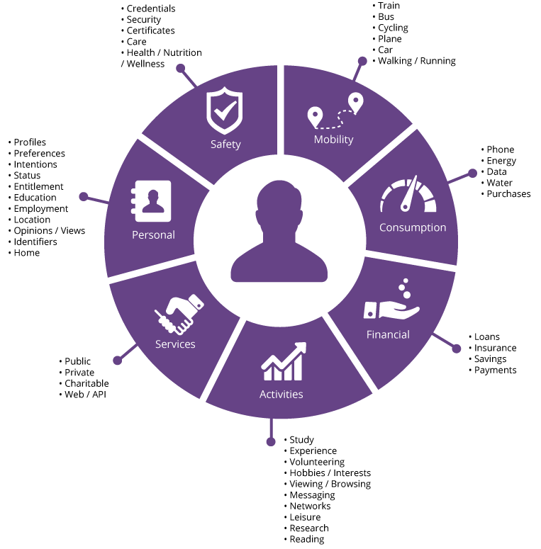 When we talk to people about all the good things we’re doing, some shake their head and say, “There is no demand for personal data stores!”.  We know they are wrong, find out why in our latest blog
medium.com/mydex/is-there…