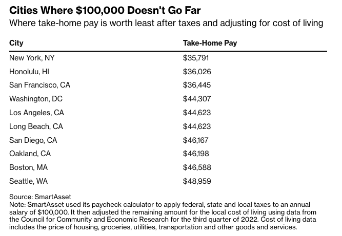 business's tweet photo. Where take-home pay is worth least after taxes and adjusting for cost of living https://t.co/vzP5yZHfZk https://t.co/OtscRP4SEi